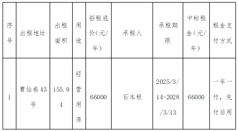 資產(chǎn)公告 | 溫州市工業(yè)資產(chǎn)營運管理有限公司關(guān)于曹仙巷43號資產(chǎn)3年租賃權(quán)交易結(jié)果公示