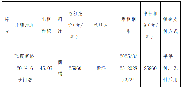 資產(chǎn)公告 | 溫州市工業(yè)資產(chǎn)營運管理有限公司關(guān)于飛霞南路20號-6號門店3年租賃權(quán)交易結(jié)果公示
