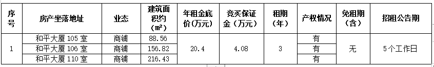 資產(chǎn)公告 | 溫州市鹿城區(qū)鹿城路和平大廈105室、106室、110室房產(chǎn)整體三年租賃權(quán)交易公告
