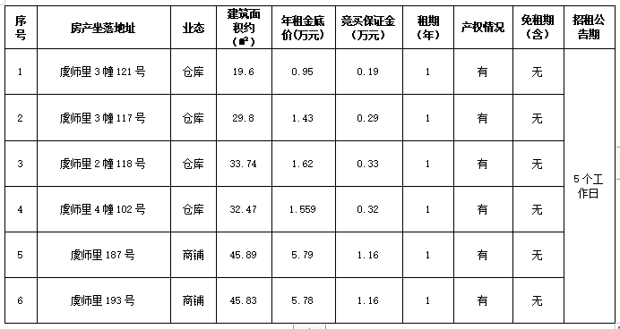 資產(chǎn)公告 | 溫州市工業(yè)資產(chǎn)營運(yùn)管理有限公司關(guān)于溫州市鹿城區(qū)虞師里3幢121號(hào)等6宗倉庫、商鋪用房一年租賃權(quán)交易公告