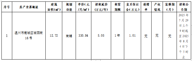 資產(chǎn)公告 | 溫州市工業(yè)與能源發(fā)展集團(tuán)下屬溫州市工業(yè)資產(chǎn)營運(yùn)管理有限公司關(guān)于溫州市鹿城區(qū)城西街16號(hào)商鋪一年租賃權(quán)交易公告