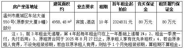 資產(chǎn)公告 | 溫州市塑料制品五廠關(guān)于車站大道550號(hào)部分房產(chǎn) （原泰安大廈D幢）租賃權(quán)拍賣公告