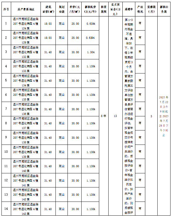 資產(chǎn)公告 | 溫州市工業(yè)與能源發(fā)展集團(tuán)下屬溫州市鹿城區(qū)溫金路207號(hào)溫化錦園4幢124室、129室、132-144室、201-214室、216-219室商業(yè)、辦公用房整體八年租賃權(quán)交易公告