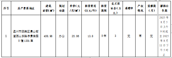 資產(chǎn)公告 | 溫州市工業(yè)與能源發(fā)展集團(tuán)下屬溫州市工業(yè)資產(chǎn)營運(yùn)管理有限公司關(guān)于溫州市甌海區(qū)景山街道西山東路凈景佳園5幢1301室辦公用房三年租賃權(quán)交易公告