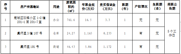 資產(chǎn)公告 | 溫州市鹿城區(qū)雙桂小區(qū)1-2幢201-1至201-7室等3處房產(chǎn)租賃權(quán)（第二次）交易公告