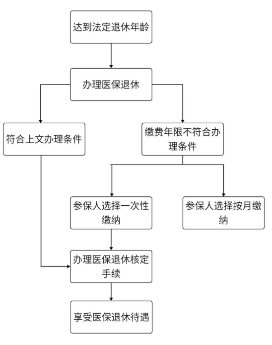 醫(yī)保知識(shí)—如何辦理職工醫(yī)保退休