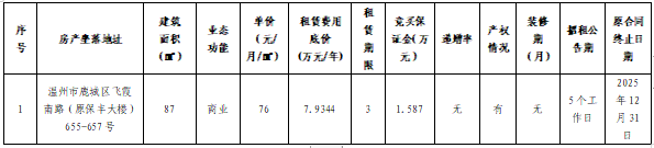 資產公告 | 溫州市工業(yè)資產營運管理有限公司關于溫州市鹿城區(qū)飛霞南路（原保豐大樓）655-657號商業(yè)用房三年租賃權交易公告