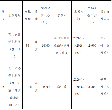資產(chǎn)公告 | 溫州市工業(yè)資產(chǎn)營運(yùn)管理有限公司 關(guān)于西山東路銀來花苑B幢101室、B幢106室（原西山東路106號）資產(chǎn)壹年租賃權(quán)交易結(jié)果公示