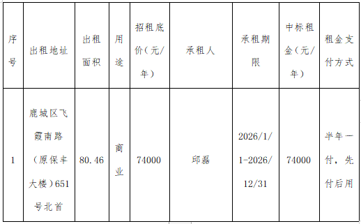 資產(chǎn)公告 | 溫州市工業(yè)資產(chǎn)營運(yùn)管理有限公司 關(guān)于鹿城區(qū)飛霞南路（原保豐大樓）651號北首資產(chǎn)壹年租賃權(quán)交易結(jié)果公示