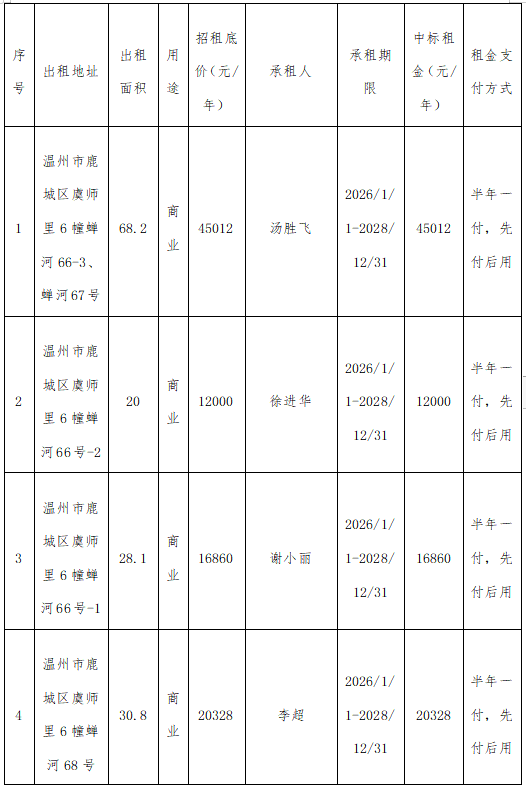 資產(chǎn)公告 | 溫州市工業(yè)資產(chǎn)營運(yùn)管理有限公司 關(guān)于虞師里6幢蟬河66-3、蟬河67號等35宗資產(chǎn)叁年租賃權(quán)交易結(jié)果公示