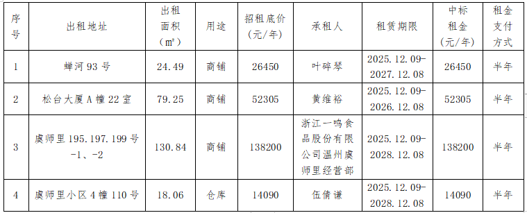 資產(chǎn)公告 | 溫州市工業(yè)資產(chǎn)營運(yùn)管理有限公司關(guān)于溫州市鹿城區(qū)蟬河93號、松臺大廈A幢22室等4宗房產(chǎn)租賃權(quán)交易結(jié)果公示