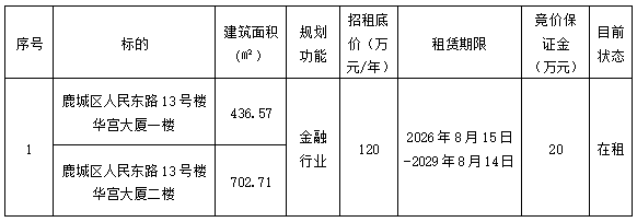資產(chǎn)公告 | 溫州市華宮實(shí)業(yè)公司 人民東路13號樓華宮大廈辦公用房叁年租賃權(quán)交易公告